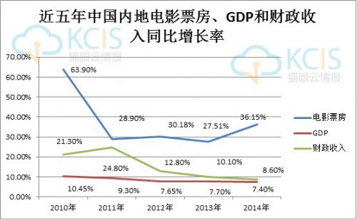 近五年中(zhōng)國内地電(diàn)影票(piào)房、GDP和财政收入同比增長率